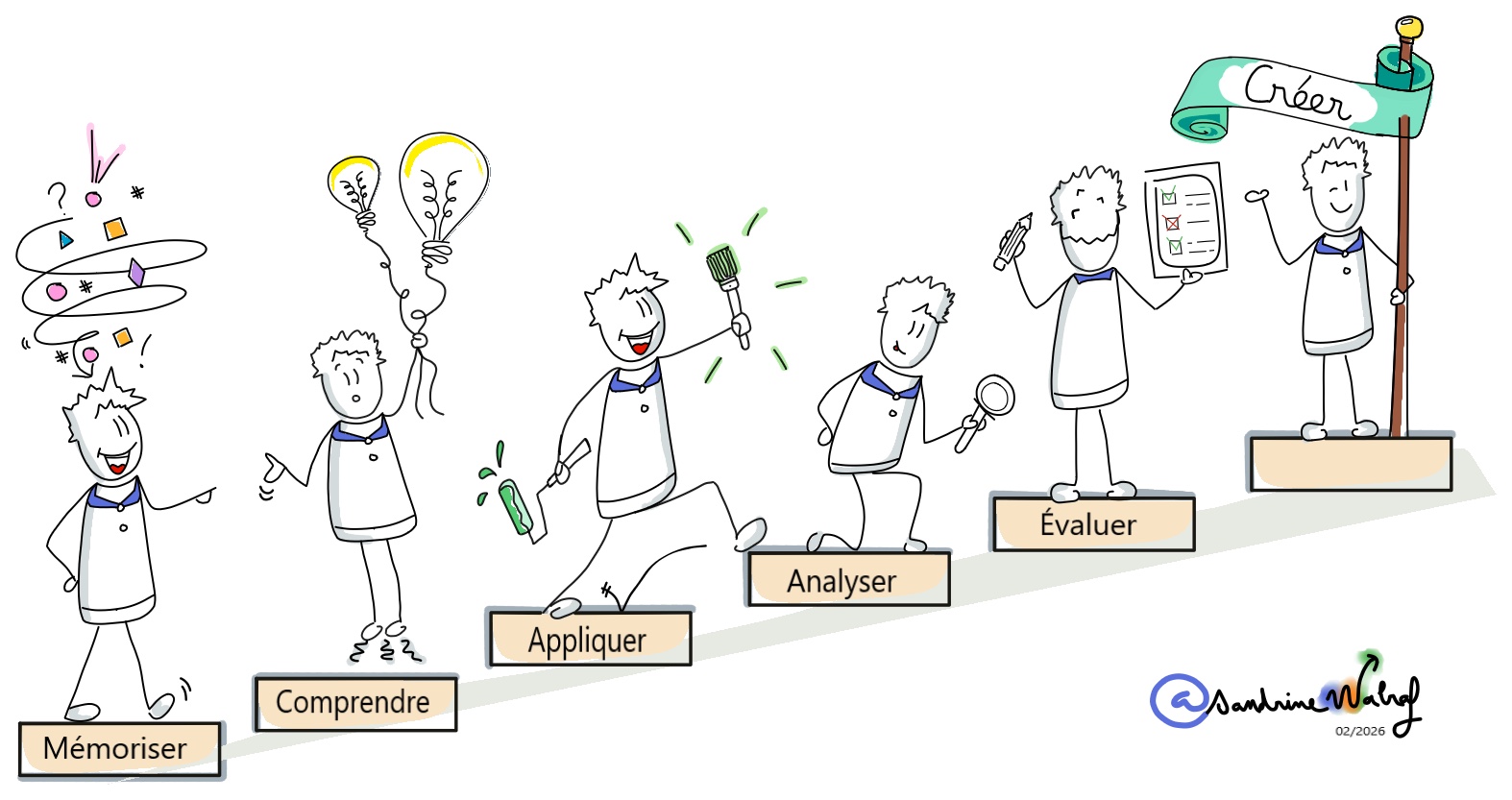 Montée en compétences selon la taxonomie de Bloom : Mémoriser, Comprendre, Appliquer, Analyser, Évaluer, Créer.
